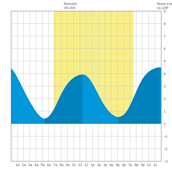 Fort Fisher tide chart for Sunday, April 5, 2026