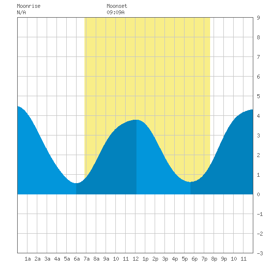 Fort Fisher tide chart for Monday, April 6, 2026