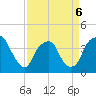 Fort Fisher tide chart for Monday, April 6, 2026