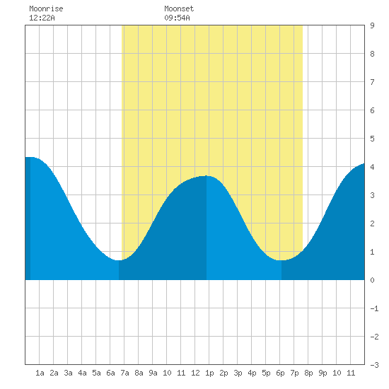 Fort Fisher tide chart for Tuesday, April 7, 2026