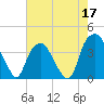 Fort Fisher tide chart for Sunday, May 17, 2026