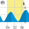 Fort Fisher tide chart for Friday, May 1, 2026