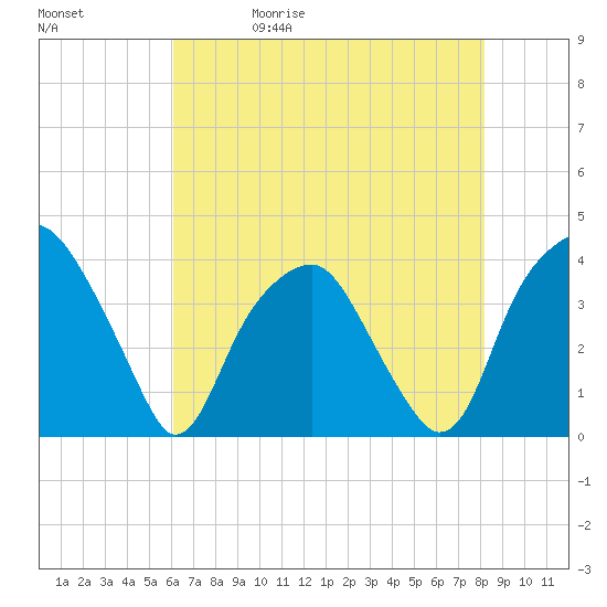 Fort Fisher tide chart for Wednesday, May 20, 2026