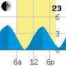 Fort Fisher tide chart for Saturday, May 23, 2026