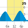 Fort Fisher tide chart for Monday, May 25, 2026