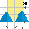Fort Fisher tide chart for Tuesday, May 26, 2026