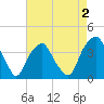 Fort Fisher tide chart for Saturday, May 2, 2026