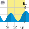 Fort Fisher tide chart for Sunday, May 31, 2026