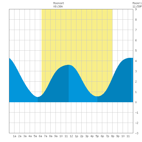 Fort Fisher tide chart for Tuesday, May 5, 2026