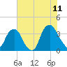 Fort Fisher tide chart for Thursday, June 11, 2026