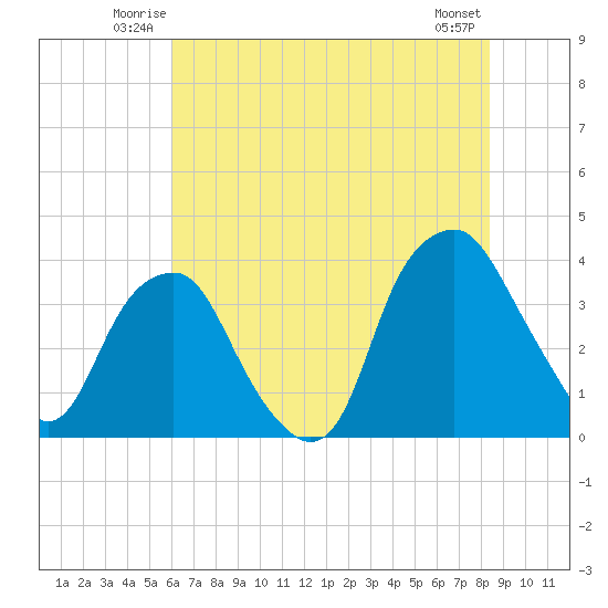 Fort Fisher tide chart for Friday, June 12, 2026