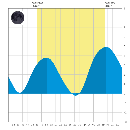 Fort Fisher tide chart for Sunday, June 14, 2026
