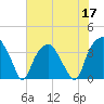 Fort Fisher tide chart for Wednesday, June 17, 2026
