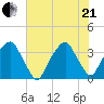 Fort Fisher tide chart for Sunday, June 21, 2026