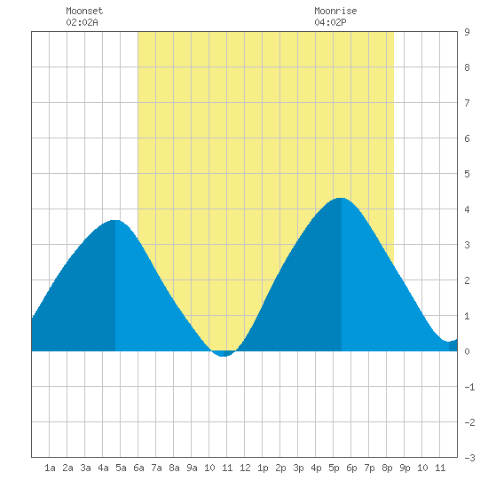 Fort Fisher tide chart for Wednesday, June 24, 2026