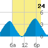 Fort Fisher tide chart for Wednesday, June 24, 2026