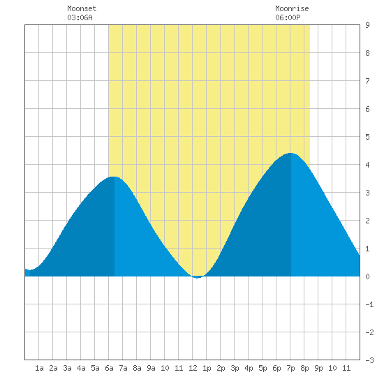 Fort Fisher tide chart for Friday, June 26, 2026