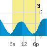 Fort Fisher tide chart for Wednesday, June 3, 2026