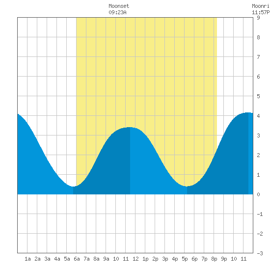 Fort Fisher tide chart for Thursday, June 4, 2026