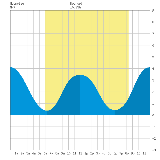 Fort Fisher tide chart for Friday, June 5, 2026