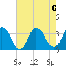 Fort Fisher tide chart for Monday, July 6, 2026