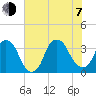 Fort Fisher tide chart for Tuesday, July 7, 2026