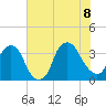 Fort Fisher tide chart for Wednesday, July 8, 2026
