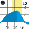 Fenimore Pass tide chart for Tuesday, January 12, 2021