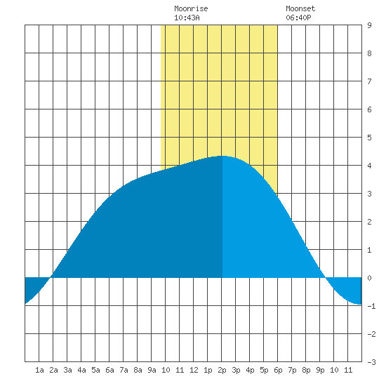 Fenimore Pass tide chart for Wednesday, January 13, 2021