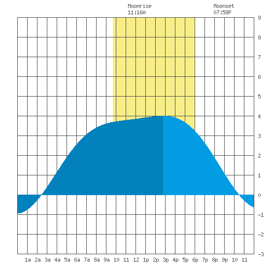 Fenimore Pass tide chart for Thursday, January 14, 2021