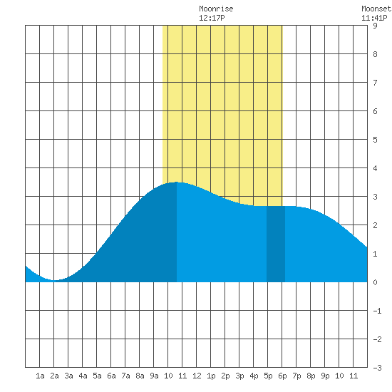Fenimore Pass tide chart for Sunday, January 17, 2021