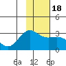 Fenimore Pass tide chart for Monday, January 18, 2021