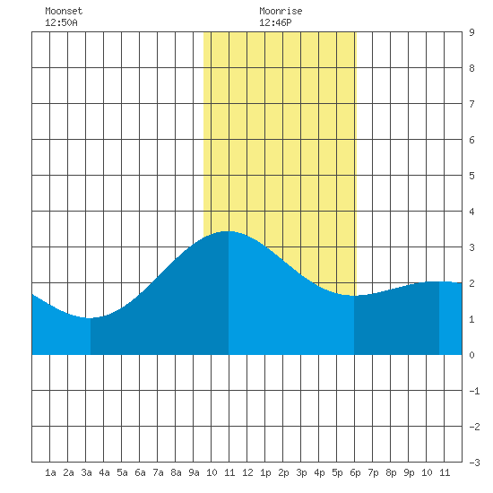 Fenimore Pass tide chart for Tuesday, January 19, 2021