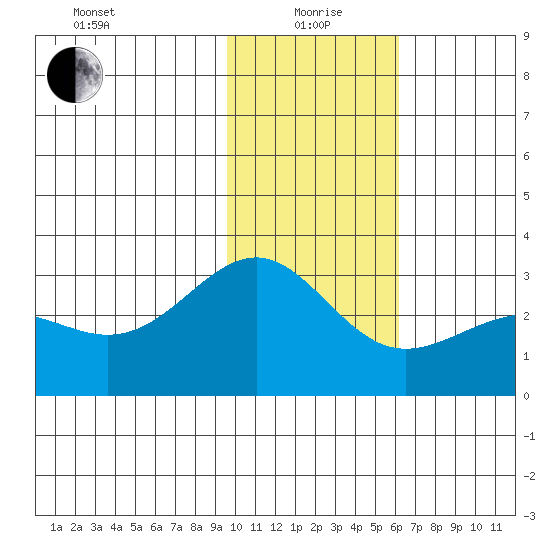 Fenimore Pass tide chart for Wednesday, January 20, 2021