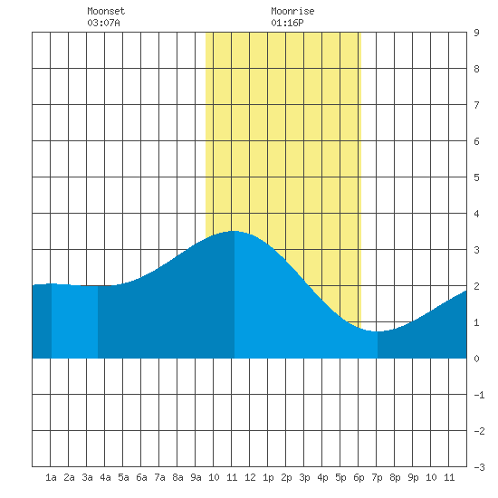 Fenimore Pass tide chart for Thursday, January 21, 2021