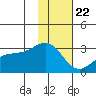 Fenimore Pass tide chart for Friday, January 22, 2021