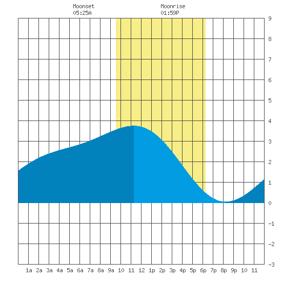 Fenimore Pass tide chart for Saturday, January 23, 2021