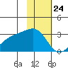 Fenimore Pass tide chart for Sunday, January 24, 2021