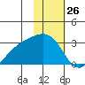 Fenimore Pass tide chart for Tuesday, January 26, 2021