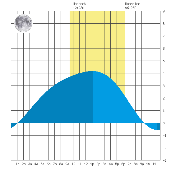 Fenimore Pass tide chart for Thursday, January 28, 2021