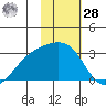 Fenimore Pass tide chart for Thursday, January 28, 2021