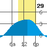 Fenimore Pass tide chart for Friday, January 29, 2021