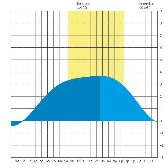 Fenimore Pass tide chart for Saturday, January 30, 2021