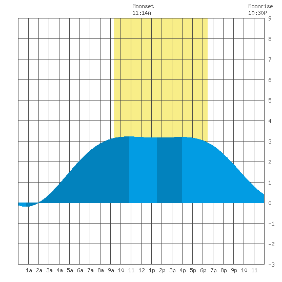 Fenimore Pass tide chart for Sunday, January 31, 2021