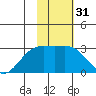 Fenimore Pass tide chart for Sunday, January 31, 2021