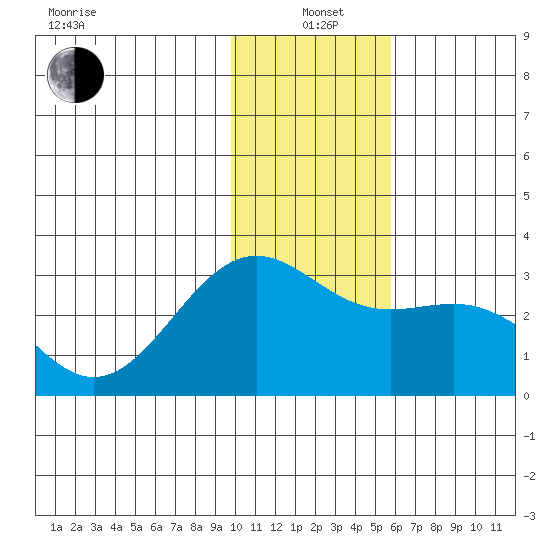 Fenimore Pass tide chart for Tuesday, January 5, 2021