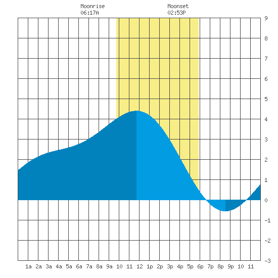 Fenimore Pass tide chart for Saturday, January 9, 2021