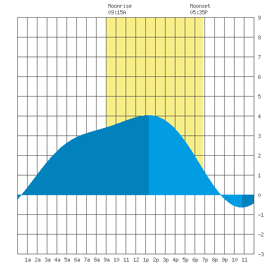 Fenimore Pass tide chart for Wednesday, February 10, 2021
