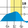 Fenimore Pass tide chart for Wednesday, February 10, 2021