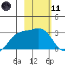 Fenimore Pass tide chart for Thursday, February 11, 2021